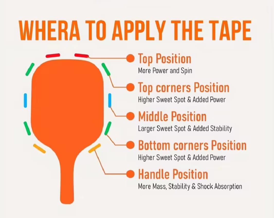 Picture guide on where to apply the tape. If you apply the tape at the top of the paddle it will have more power and spin, while on the top corners there will be a higher sweet spot and added power. If you put it at in the middle it will have a larger sweet spot and added stability. On the bottom corners, a higher sweet spot and added power too. At the handle spot there will be more mass, stability and shock absorption.